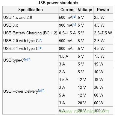 只需了解5個point，完爆USB Type C絕對沒問題！