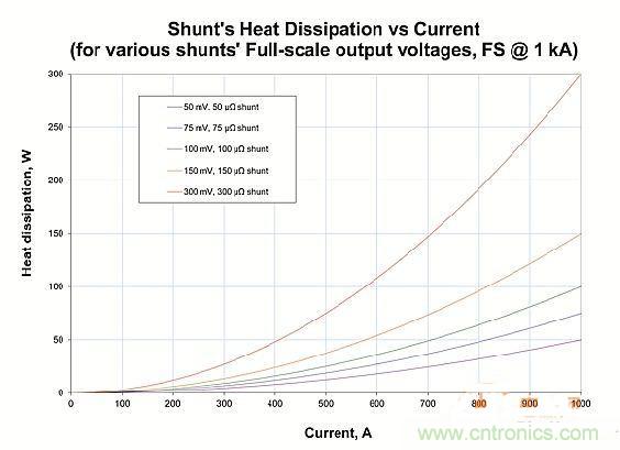 包學(xué)包會(huì)：測(cè)量50A以上的直流電流怎么測(cè)？