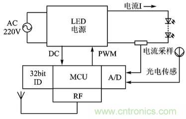 圖文解說:LED路燈網(wǎng)絡(luò)的智能監(jiān)控設(shè)計(jì)