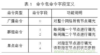 圖文解說:LED路燈網(wǎng)絡(luò)的智能監(jiān)控設(shè)計(jì)