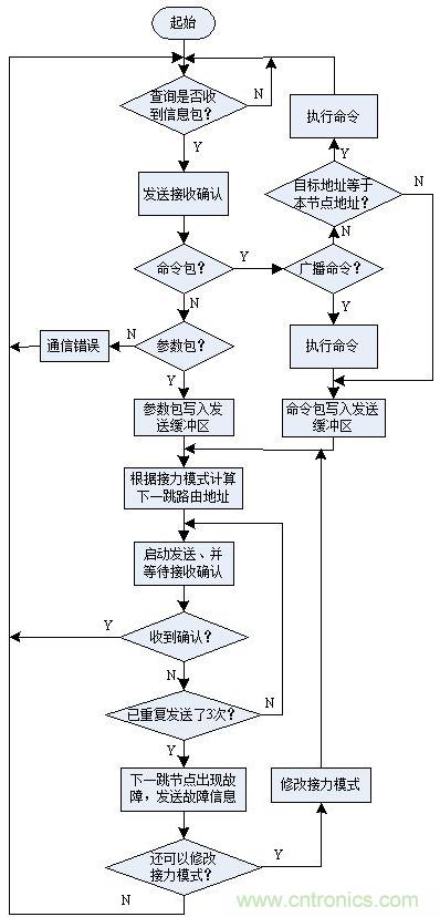 圖文解說:LED路燈網(wǎng)絡(luò)的智能監(jiān)控設(shè)計(jì)