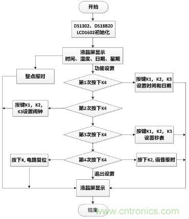電路專區(qū):可測溫式電子萬年歷的設(shè)計(jì)與實(shí)現(xiàn)