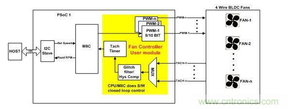 采用軟件閉環(huán)控制、基于PSoC1的風(fēng)扇控制器