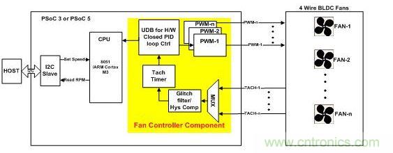 采用硬件閉環(huán)控制、基于PSoC3或PSoC 5的風(fēng)扇控制器。