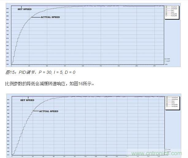 PID調(diào)節(jié)，P = 15, I = 5, D = 0