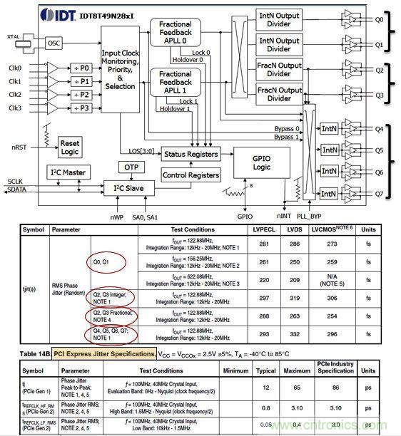 IDT8T49N28X通用頻率轉(zhuǎn)換器。