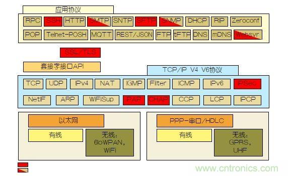 如何保護物聯(lián)網(wǎng)微控制器的實時操作系統(tǒng)安全？