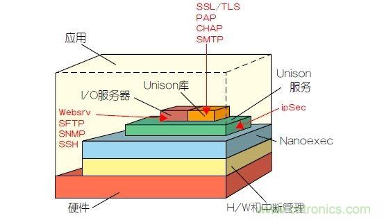 如何保護物聯(lián)網(wǎng)微控制器的實時操作系統(tǒng)安全？