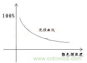 如何提高LED照明的顯色指數(shù)？