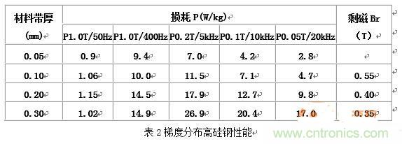 你真正了解電磁元件嗎？讓軟磁材料“拿主意”
