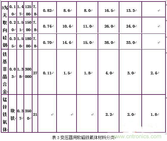你真正了解電磁元件嗎？讓軟磁材料“拿主意”