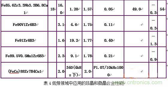你真正了解電磁元件嗎？讓軟磁材料“拿主意”
