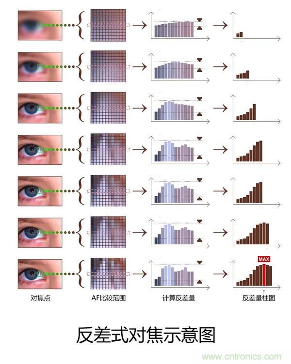 手機(jī)是怎么自動對焦的？