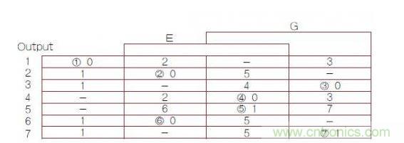 異步有限狀態(tài)機(jī)（FSM）轉(zhuǎn)換主表，其中1，2，3，4，5，6，7帶圈的數(shù)字是穩(wěn)定FSM狀態(tài)號(hào)（G是時(shí)鐘輸入）。