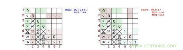 根據(jù)Mealy（左）和Moore（右）狀態(tài)機(jī)做出的最終表格對(duì)。