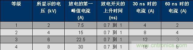 表 1、IEC 61000-4-2 波形參數(shù)。