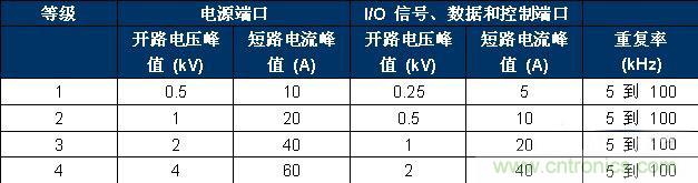 表 2、IEC 61000-4-4 嚴(yán)重性測(cè)試等級(jí)。