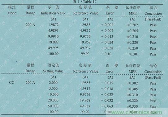 校準(zhǔn)電流傳感器，要考慮的東西不是一般的多！