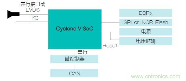 功能安全要求:使用FPGA實現(xiàn)ADAS設(shè)計