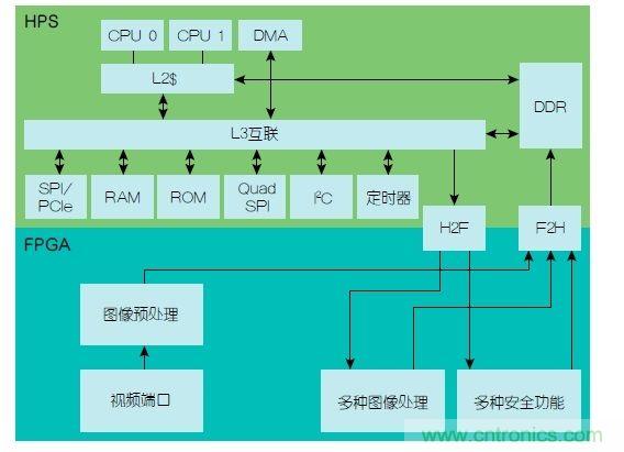 功能安全要求:使用FPGA實現(xiàn)ADAS設(shè)計