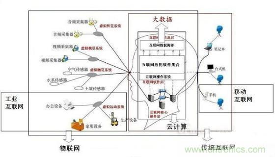 圖文解說(shuō)互聯(lián)網(wǎng)、云計(jì)算、大數(shù)據(jù)