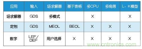 新的寄生電路提取挑戰(zhàn)，看先進(jìn)納米IC如何滿足新要求？