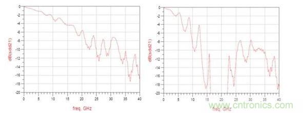 頻率響應(yīng)（左：12.5GHz時(shí)的插入損耗大約為3dB ；右：12.5GHz時(shí)的插入損耗大于8dB）