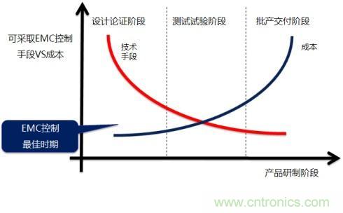 EMC設(shè)計(jì)技術(shù)的可行性預(yù)測分析