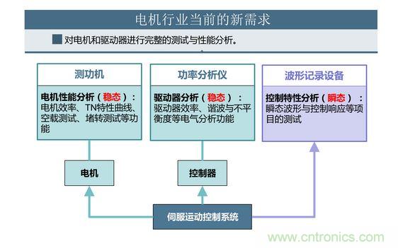 2、 如何考量電機(jī)對(duì)頻繁啟動(dòng)、制動(dòng)的適應(yīng)能力