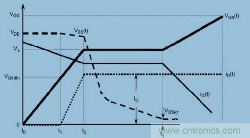 MOS柵極驅(qū)動過程中，米勒效應(yīng)會產(chǎn)生哪些危害？