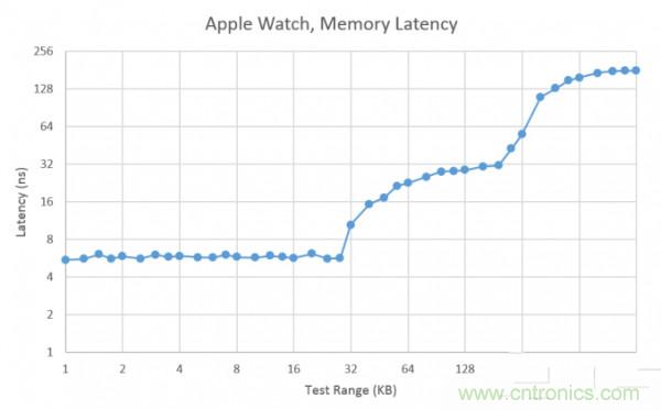 搭載S1芯片的Apple Watch，內(nèi)部竟有30獨(dú)立組件！
