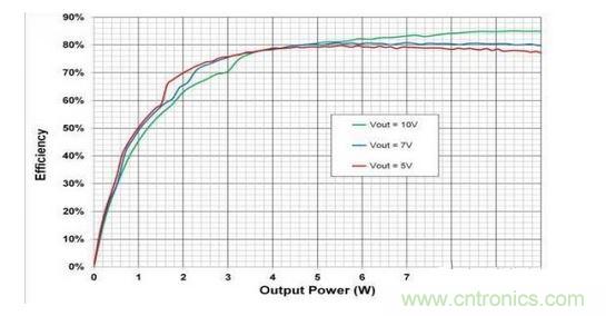 顯示的是使用一個無線電源發(fā)射器 （bq500215） 與一個無線電源接收器 （bq51025） 、評估板 （EVM） 和適當組件選擇組合配置的10W無線電力傳輸?shù)目傮w系統(tǒng)效率。