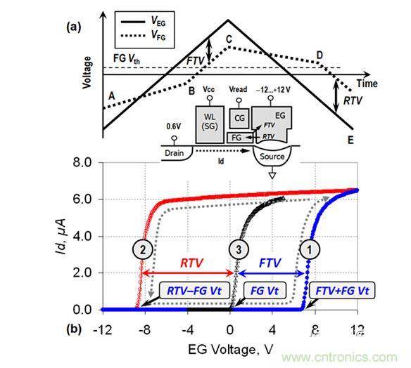 （a） VEG線(xiàn)性斜坡期間的EG電壓和FG電壓圖；（b） VEG正向變化（曲線(xiàn)1）和反向變化（曲線(xiàn)2）期間測(cè)量的單元電流。曲線(xiàn)3顯示了在直接接觸FG的單元上測(cè)量的Id-VFG參考特性（來(lái)自［3］）。在A(yíng)-B和C-D區(qū)域中，EG-FG電壓差小