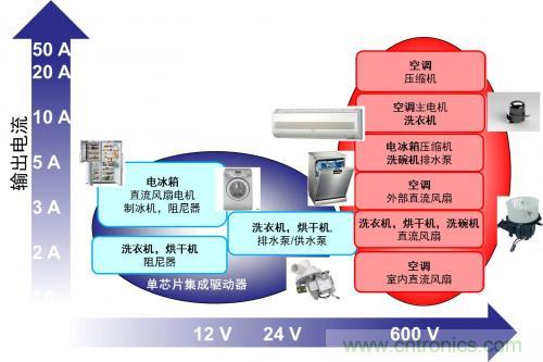 想要更節(jié)能的白家電？安森美設(shè)計來助你