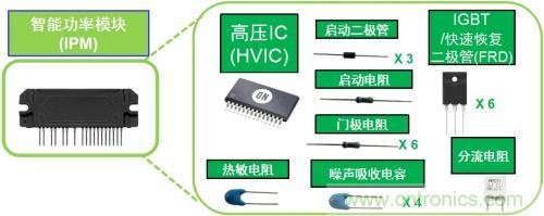 想要更節(jié)能的白家電？安森美設(shè)計來助你