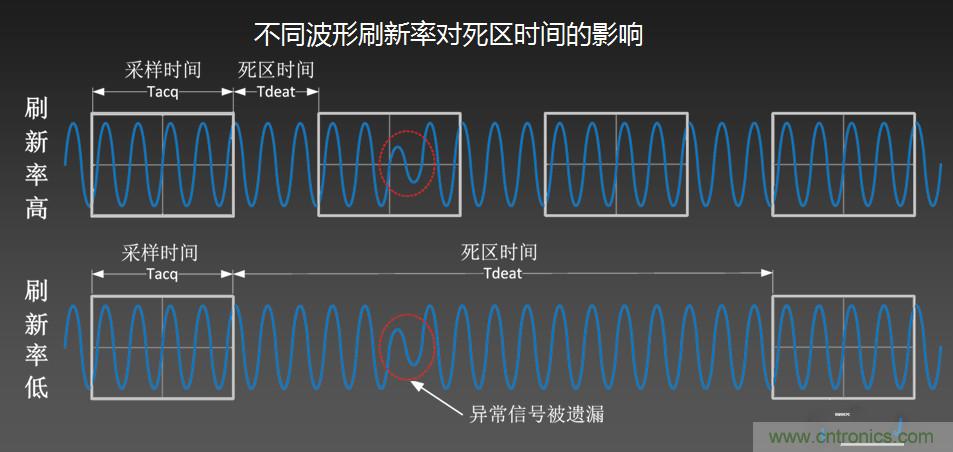 示波器抓不到低概率異常信號怪誰？