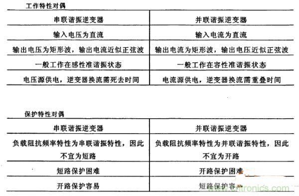 看過來！對比分析串、并聯(lián)諧振電路的特性