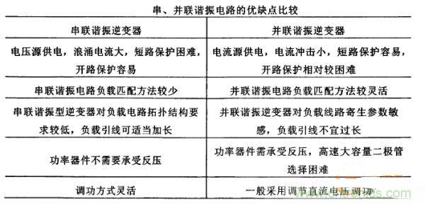 看過來！對比分析串、并聯(lián)諧振電路的特性