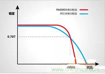 一晚上只耗一度電的說法是真是假？