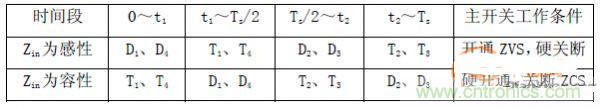 諧振型DC-DC變換器實現(xiàn)ZVS、ZCS 條件，要達(dá)到什么條件？