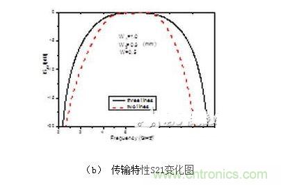 雙線(xiàn)和三線(xiàn)耦合結(jié)構(gòu)