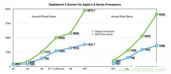 相比A8，iPhone 6s/Plus的蘋果A9芯片為你帶來意外驚喜！