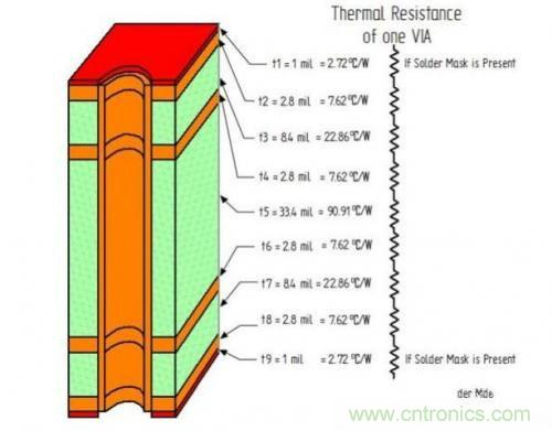 PCB設(shè)計(jì)徹底解決電源散熱問(wèn)題的契機(jī)在哪？