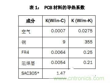 PCB設(shè)計(jì)徹底解決電源散熱問(wèn)題的契機(jī)在哪？