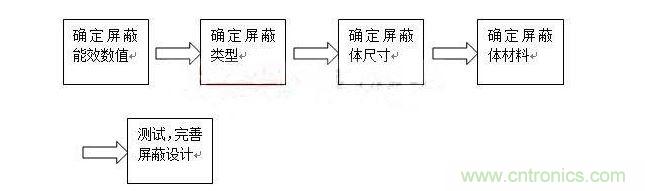 對(duì)于屏蔽來說，通常有以下步驟：