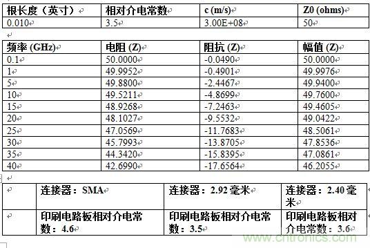PCB設(shè)計(jì)：使用同軸連接器怎么發(fā)射PCB信號(hào)？