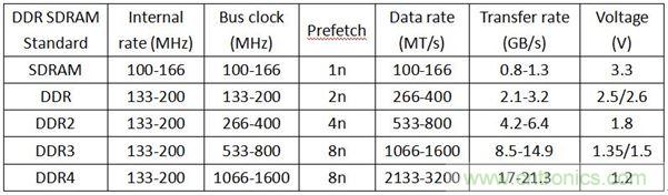 DDR1DDR2DDR3DDR4SDAM內(nèi)存各有千秋，哪里不同？