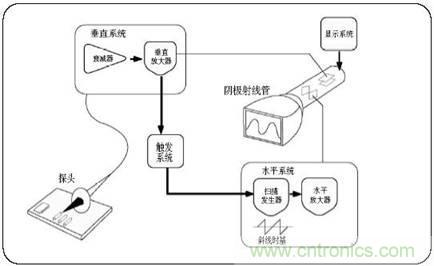 數(shù)學示波器與模擬示波器之間有何不同？