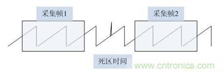數(shù)學示波器與模擬示波器之間有何不同？