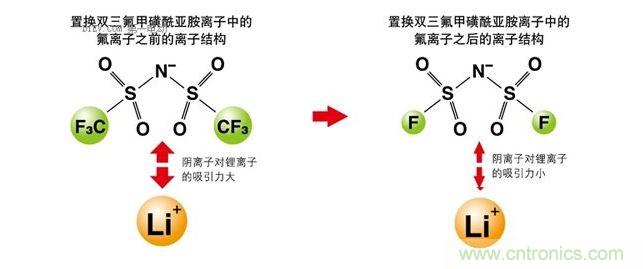 改變離子液體的成分，以改變其電化學(xué)性質(zhì)